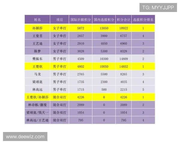 西安乒乓球队在全国锦标赛中以58分稳居积分榜首位